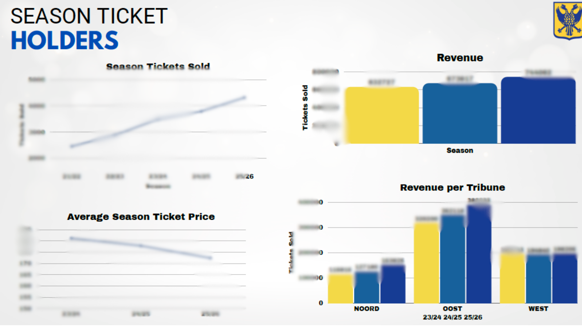 Season ticket sales, revenue and per-stand yield. Indexed to 2023/24 = 100. Absolute figures withheld.