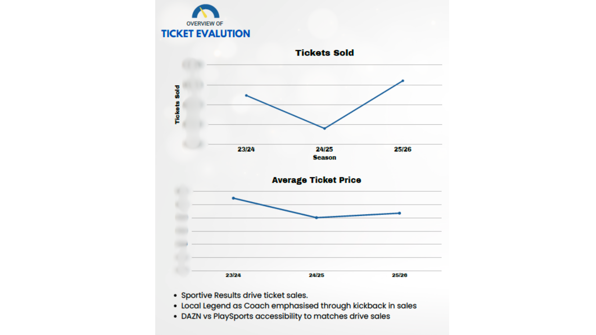 Match-ticket sales reporting rebuilt on reconciled records. Indexed to 2023/24 = 100. Absolute figures withheld.